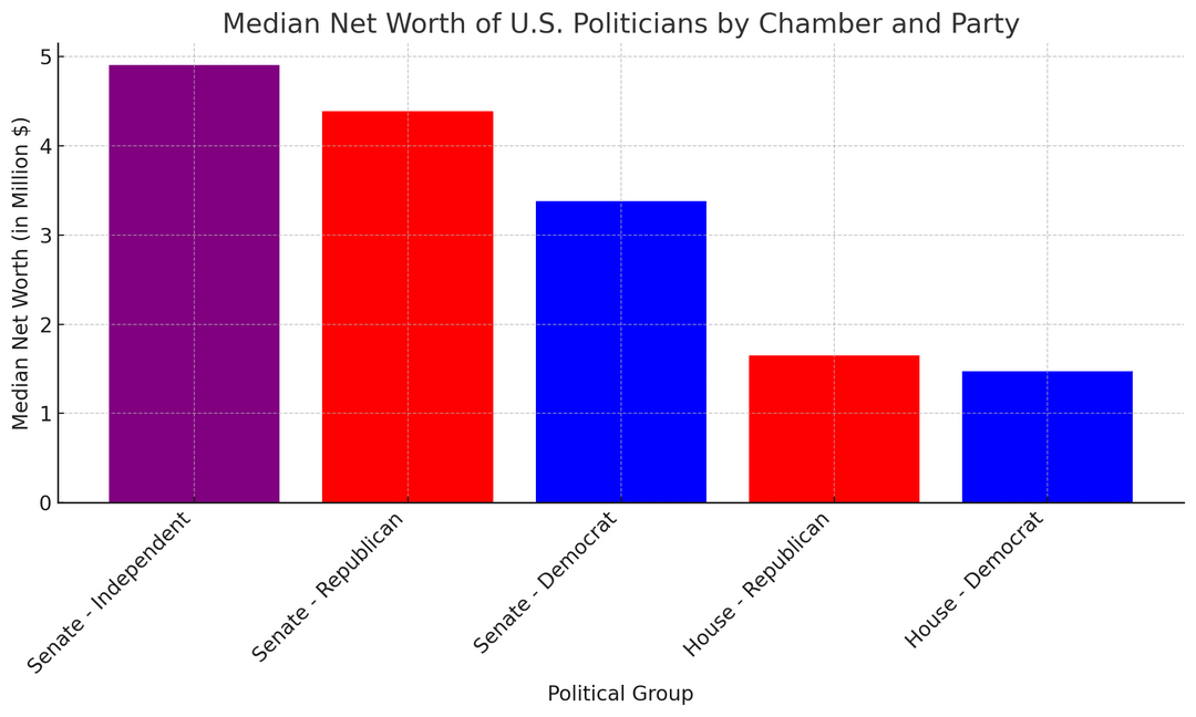 [OC] Median and Average Net Worth (in millions) of U.S. Politicians by Chamber and Party
