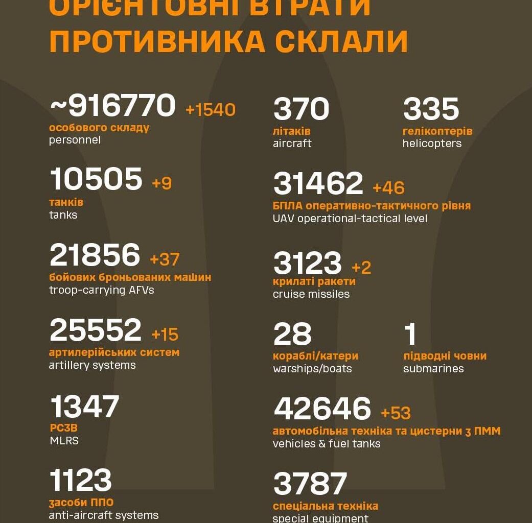 Losses of the Russian military to 1.4.2025
