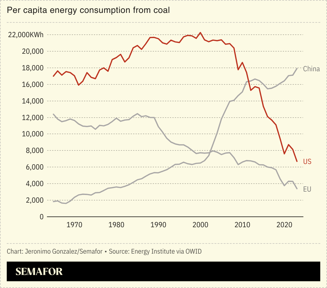 [OC] Per capita energy consumption from coal