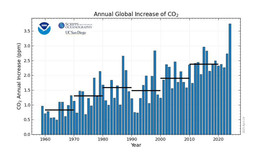 NOAA's annual record of carbon dioxide concentration in the atmosphere. CO2 is a planet-warming pollutant, and a primary driver of climate change.