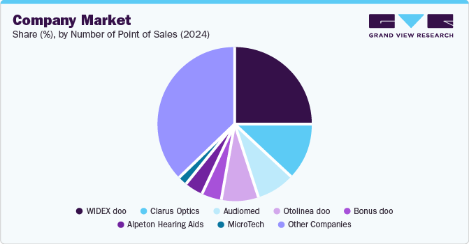 Company Market Share (%), By Number of Point of Sales (2024)