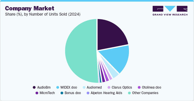 Company Market Share (%), By Number of Units Sold (2024)