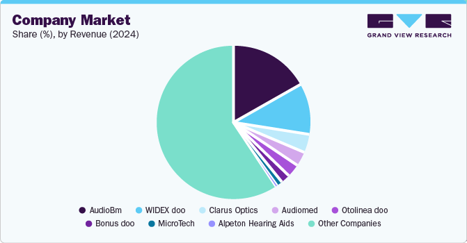 Company Market Share (%), By Revenue (2024)