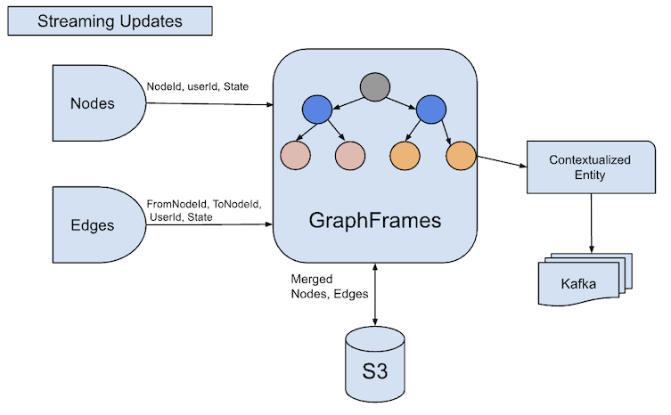 A Databricks chart