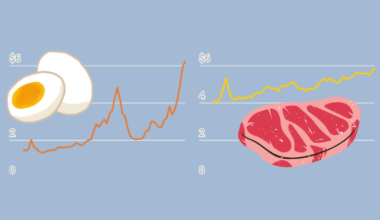 March inflation dips. Eggs and beef continue to rise