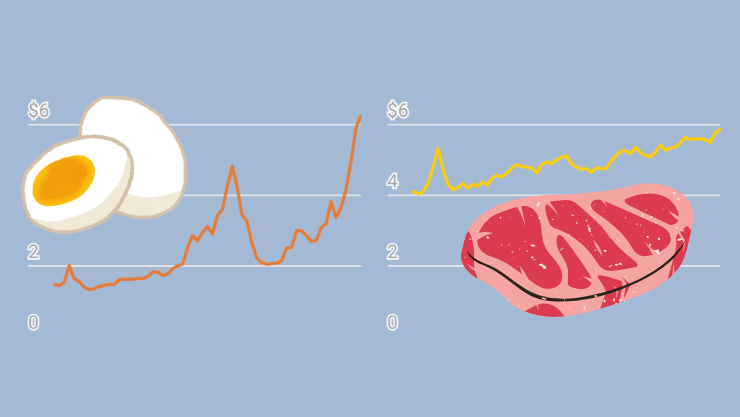 March inflation dips. Eggs and beef continue to rise
