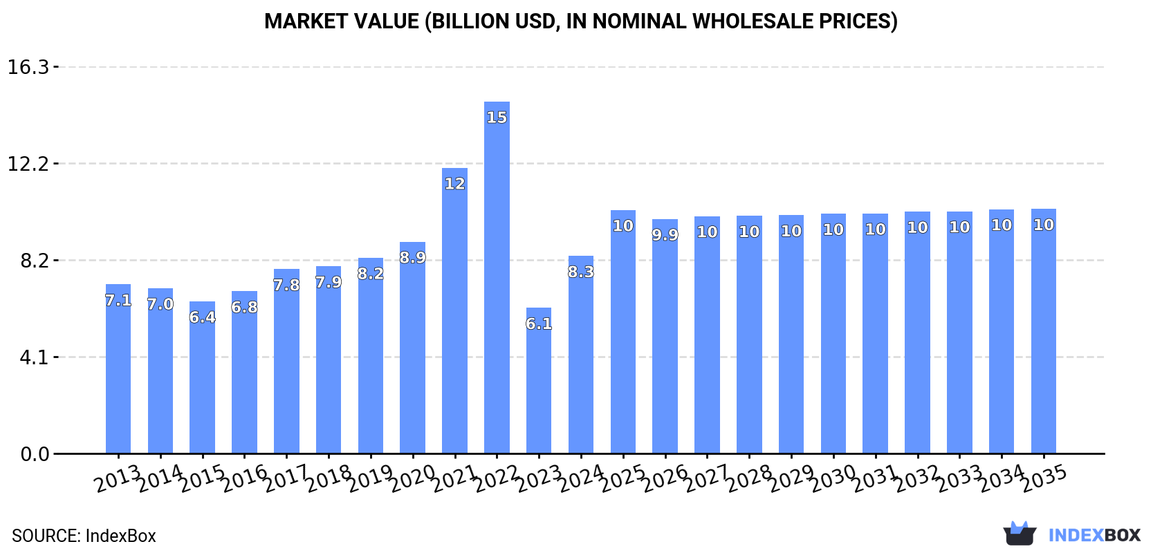 Market Value (billion USD, nominal wholesale prices)