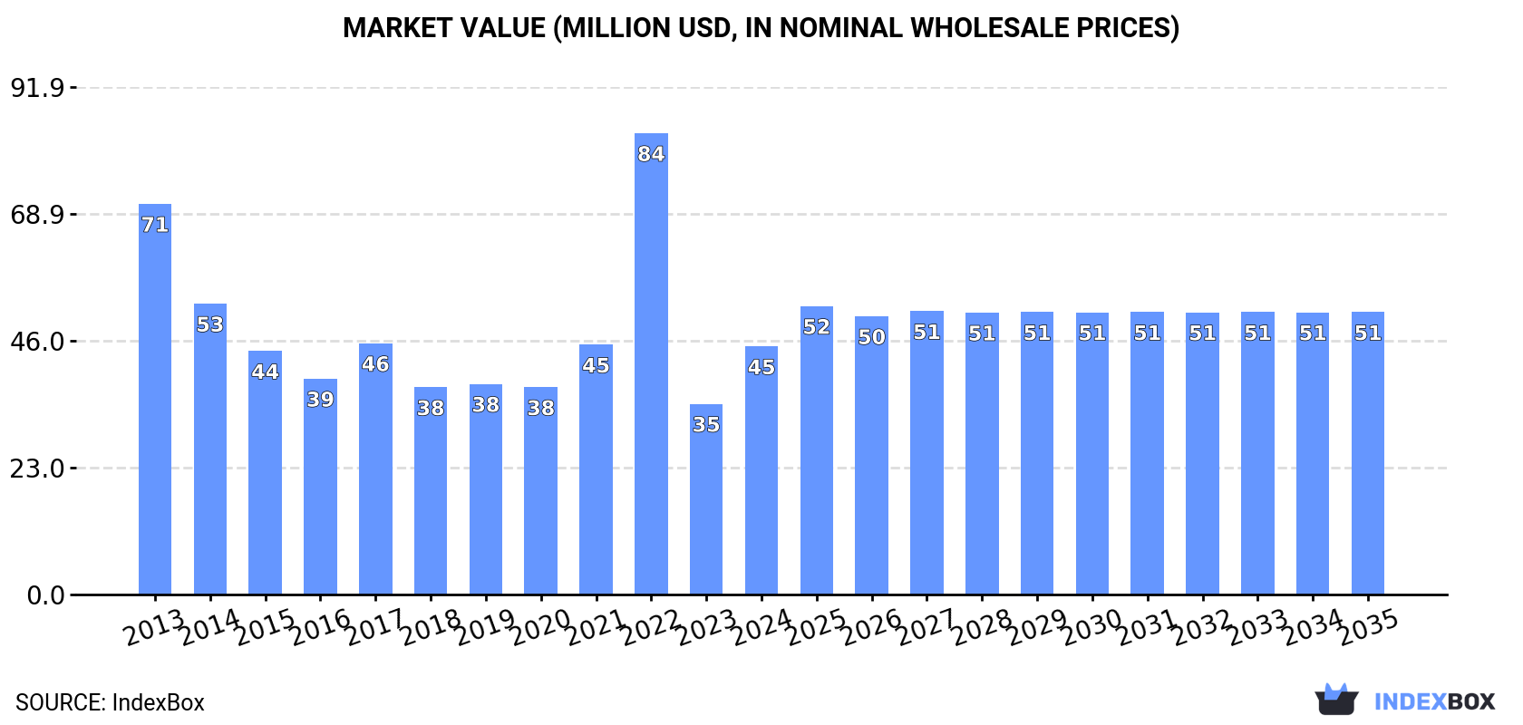 Market Value (million USD, nominal wholesale prices)