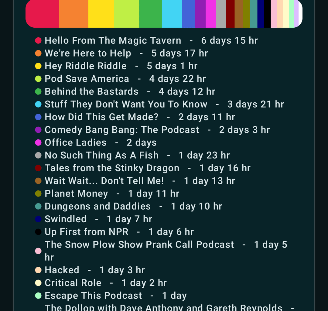 In the last year I have listening to over 62 days worth of podcast, and saved over 4 days just skipping ads 45 seconds at a time.