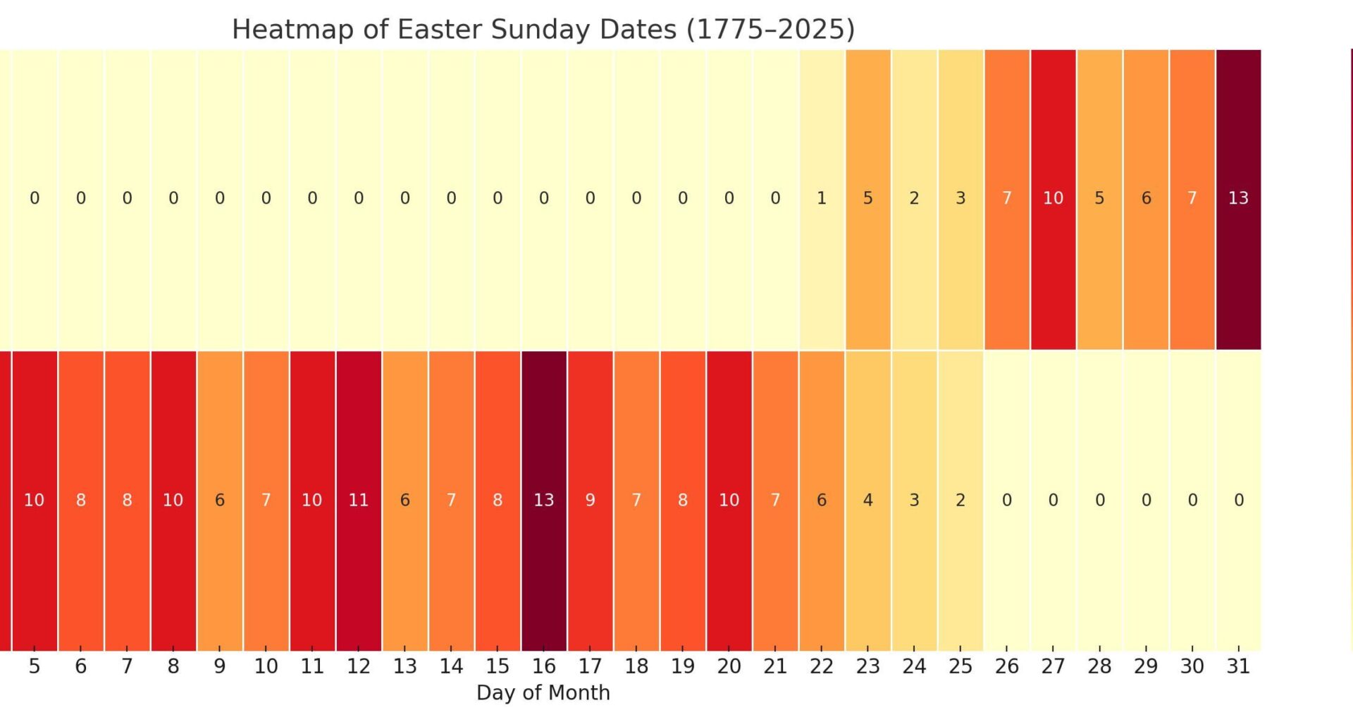 [OC] Date of Easter Sunday for past 250 years