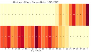 [OC] Date of Easter Sunday for past 250 years