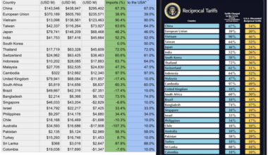 For those curious about where the "Tariffs Charged" came from
