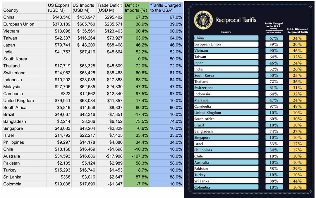 For those curious about where the "Tariffs Charged" came from