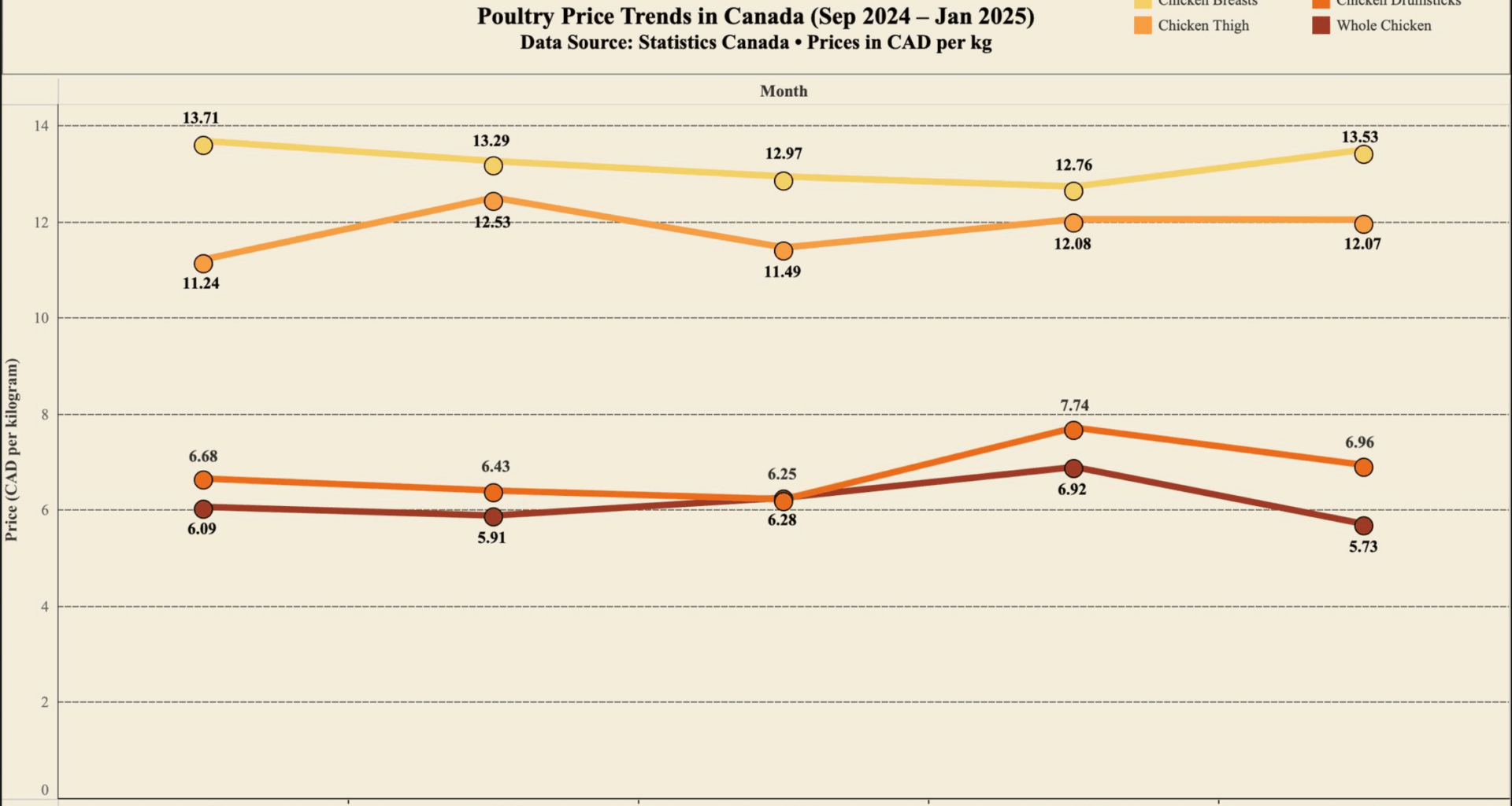 [OC] Monthly Poultry Price Fluctuations in Canada (Sep 2024 – Jan 2025)