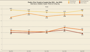 [OC] Monthly Poultry Price Fluctuations in Canada (Sep 2024 – Jan 2025)
