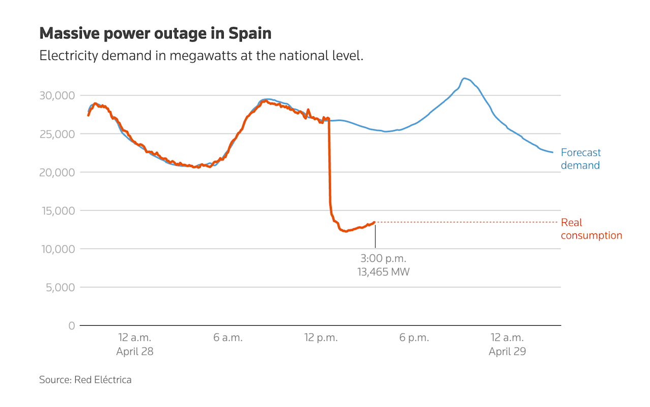 Graph shows power use drop in Spain amid outage. (Red Electrica)