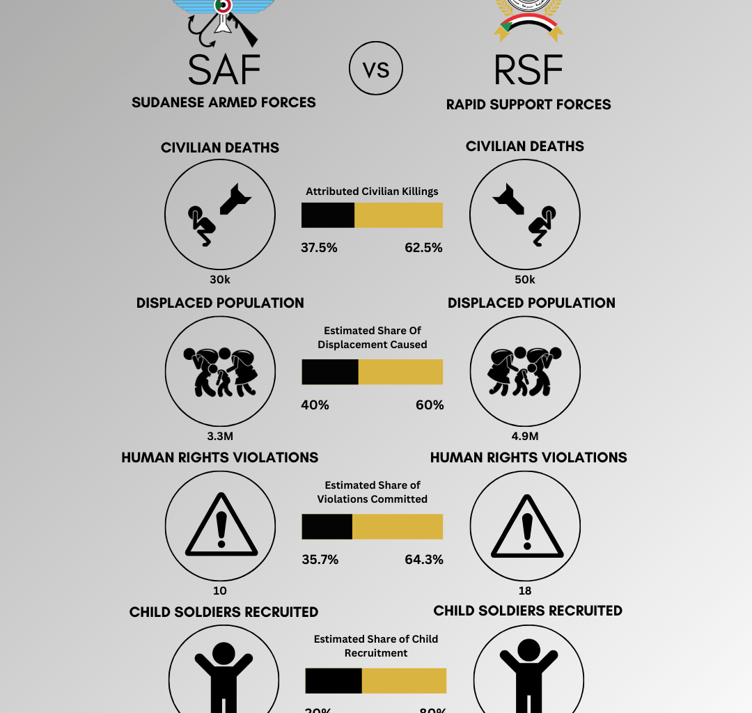 [OC] Sudan’s Civil War: Visualizing the Human Rights Impact of SAF vs RSF
