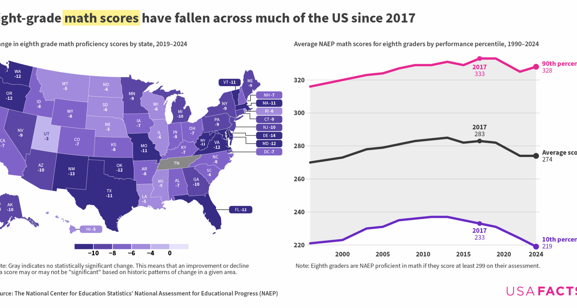 [OC] Declining eighth-grade math proficiency in the US
