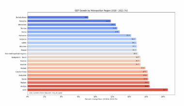 [OC] Economic growth of Polish metropolitan regions, 2018-2021