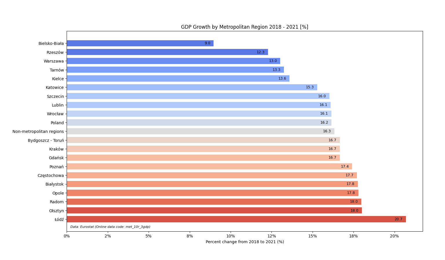 [OC] Economic growth of Polish metropolitan regions, 2018-2021