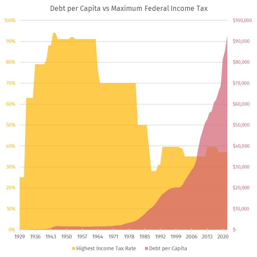Correlation or Causation: Historic US Highest Tax Rate vs Public Debt per Capita [OC]
