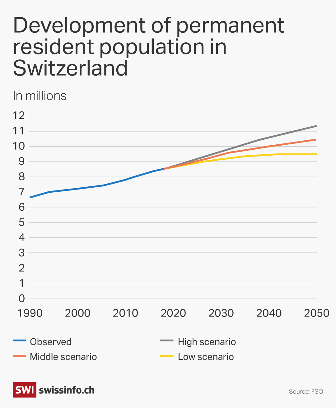 Population projection for Switzerland.