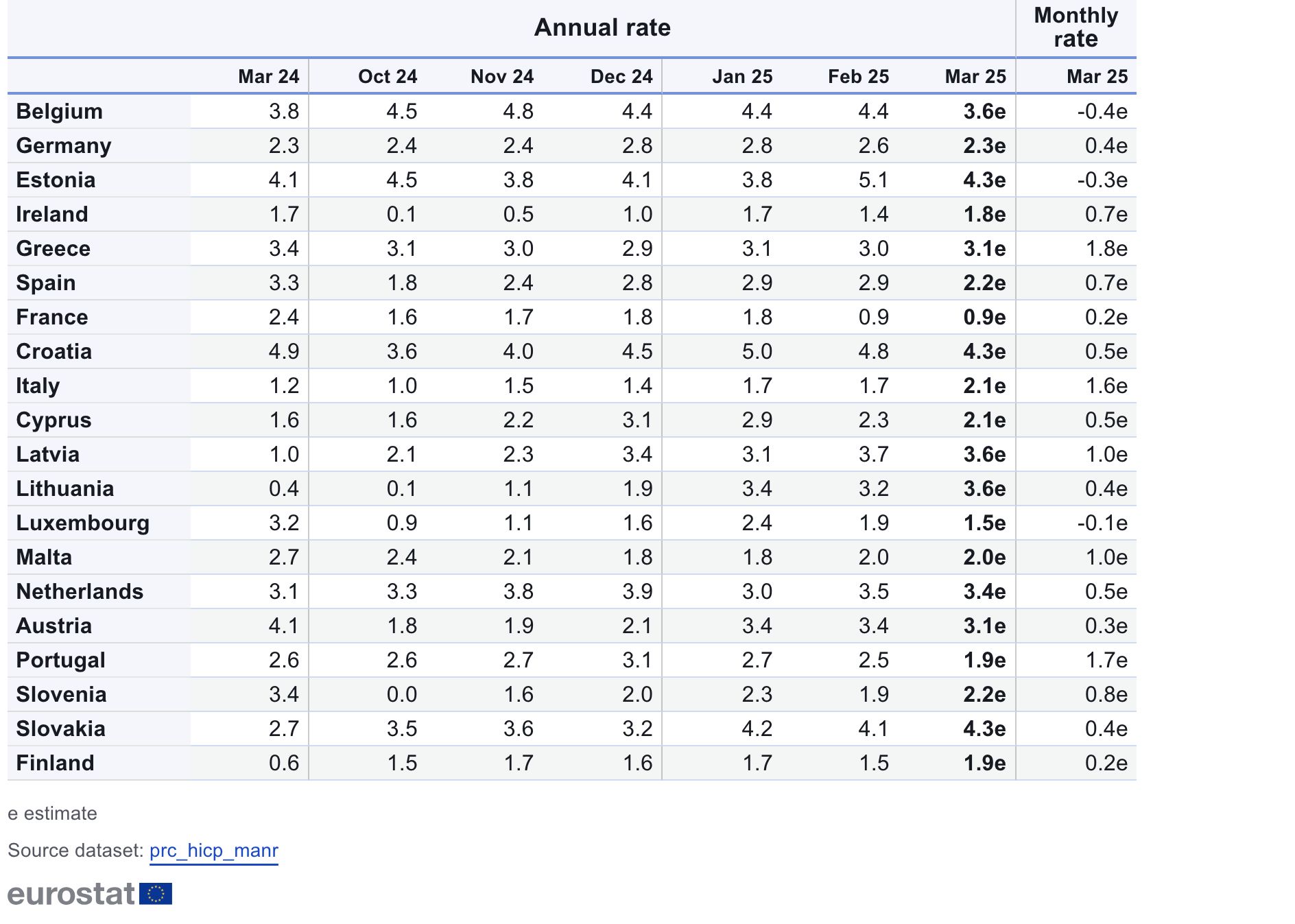 Inflation in Croatia highest still in Euro Area
