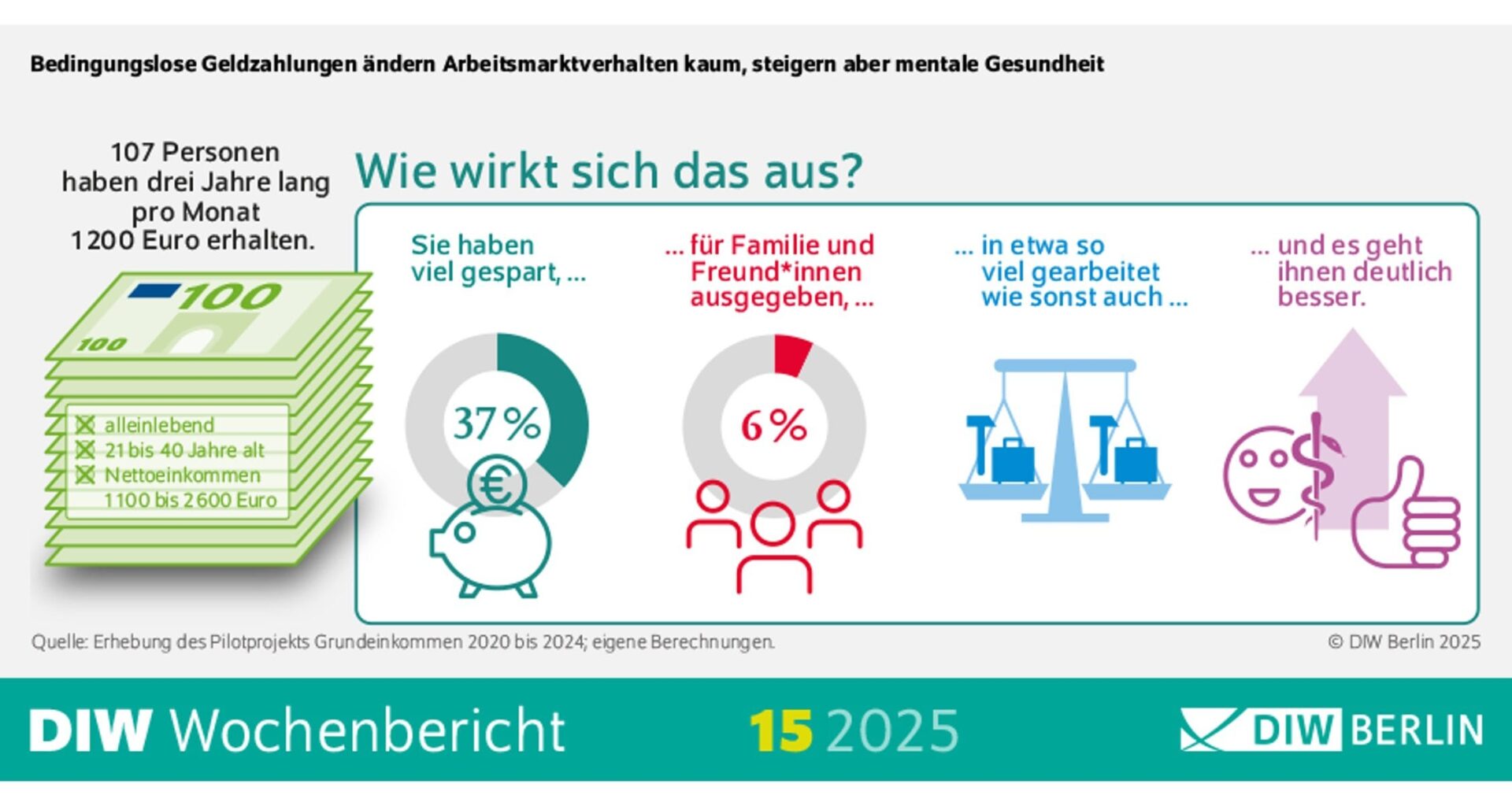 Auswertung für das Pilotprojekt Grundeinkommen: Die Feldstudie entkräftet Mythos von der sozialen Hängematte