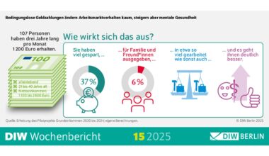 Auswertung für das Pilotprojekt Grundeinkommen: Die Feldstudie entkräftet Mythos von der sozialen Hängematte