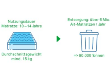 Matratzenrecycling in Deutschland - IKEA Deutschland