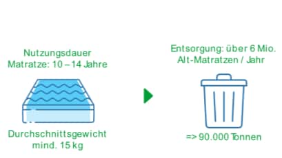 Matratzenrecycling in Deutschland - IKEA Deutschland