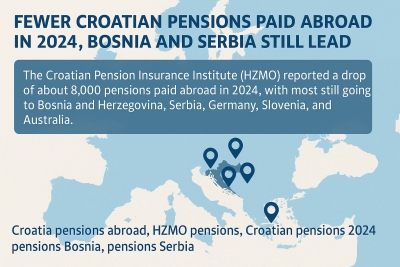 Fewer Croatian Pensions Sent Abroad in 2024, But Bosnia, Serbia, and Germany Still Lead the List