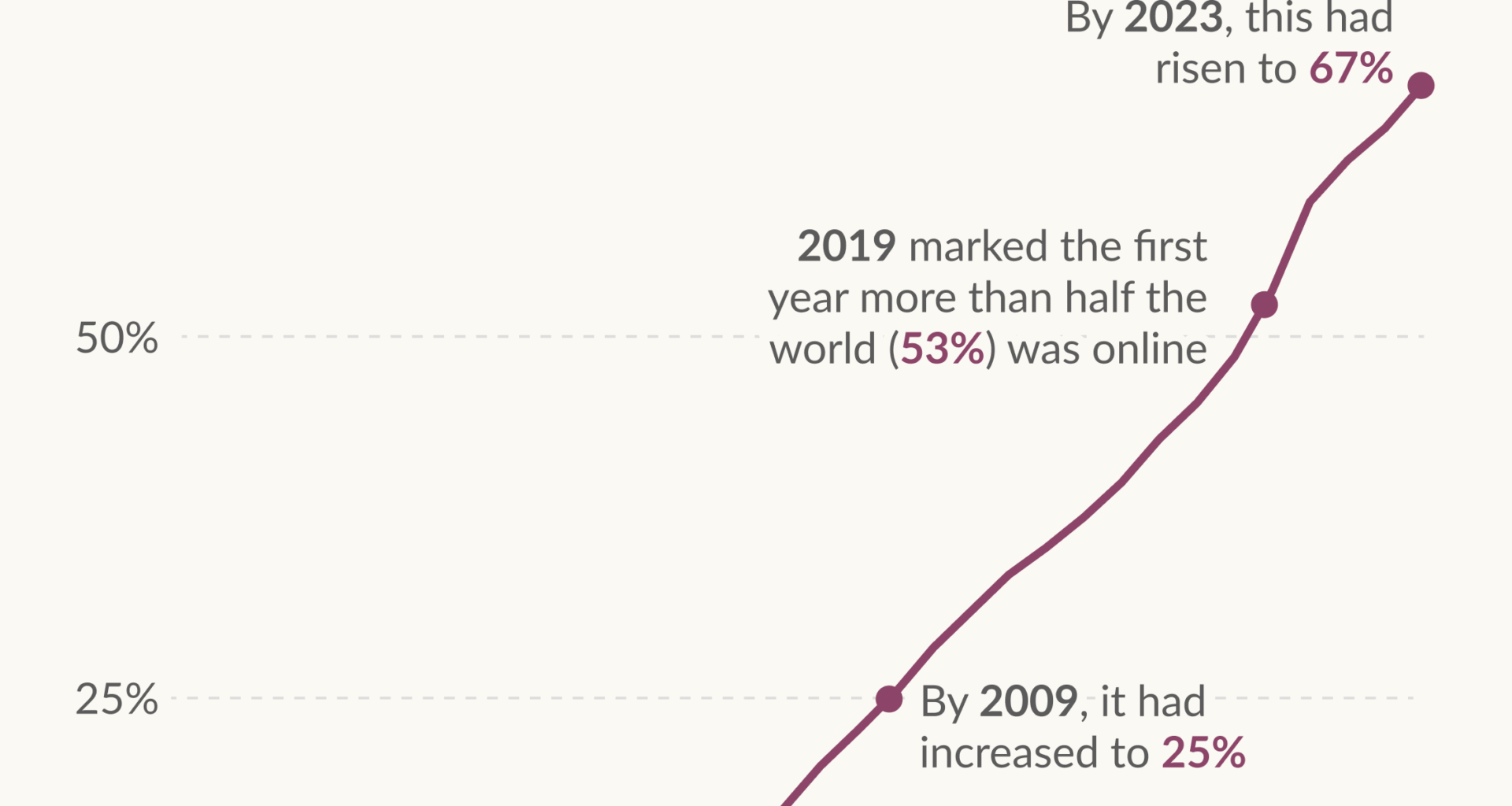 [OC] Most of humanity has been connected to the internet for only a brief moment in history
