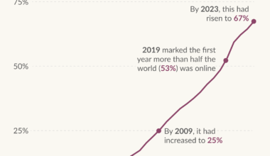 [OC] Most of humanity has been connected to the internet for only a brief moment in history