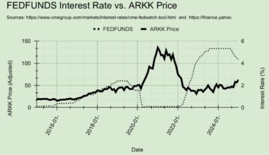 Impact of the Federal Interest Rate on stock price of emerging tech companies etf (ARKK) [OC]