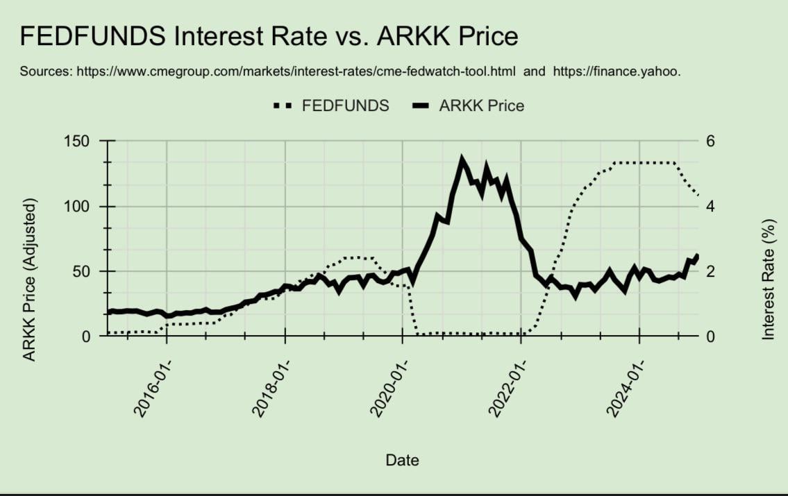 Impact of the Federal Interest Rate on stock price of emerging tech companies etf (ARKK) [OC]
