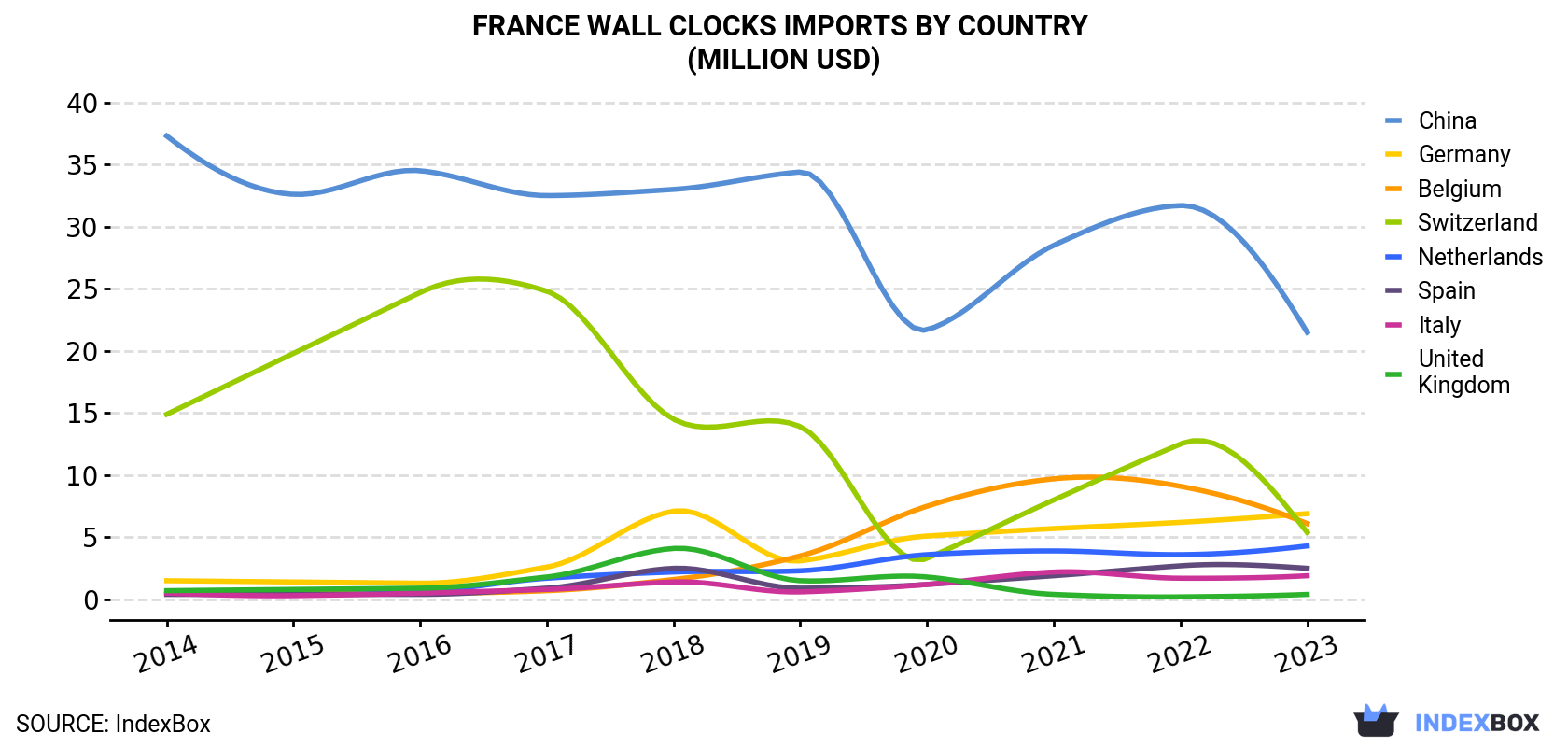 France Wall Clocks Imports By Country (Million USD)