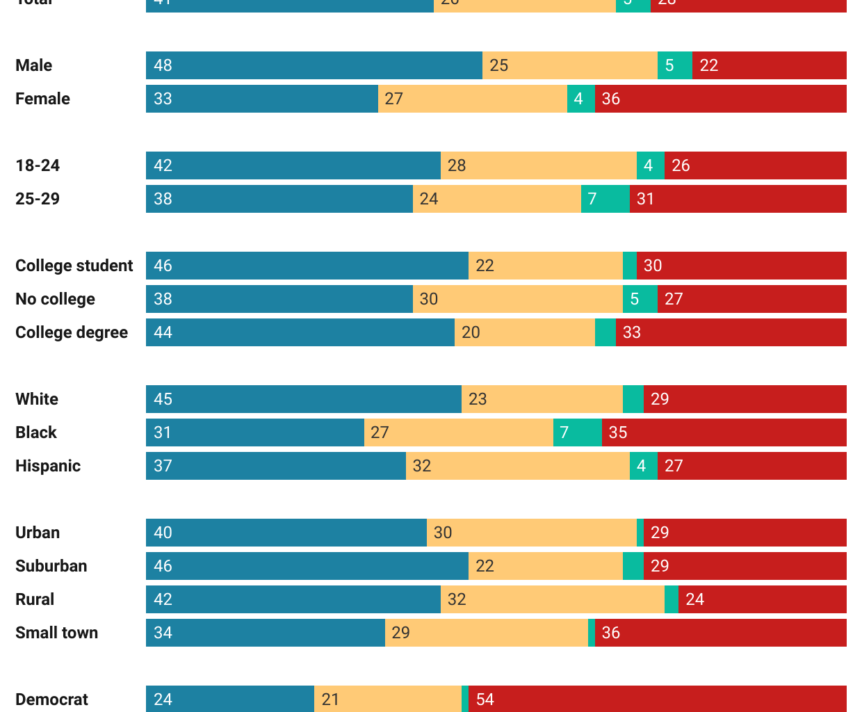 [OC] American pride among young Americans