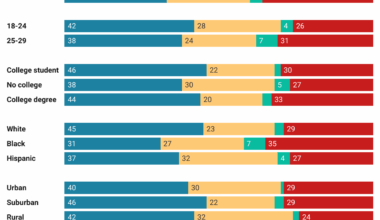 [OC] American pride among young Americans