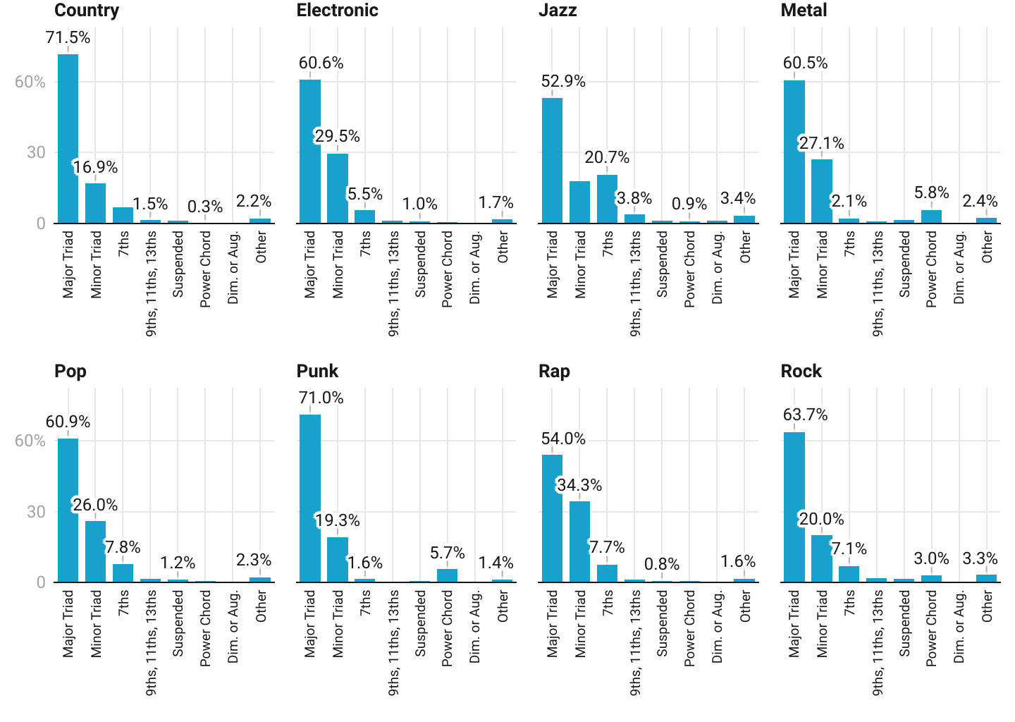 [OC] A Breakdown of Types of Chords Used in Each Genre