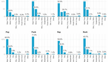 [OC] A Breakdown of Types of Chords Used in Each Genre