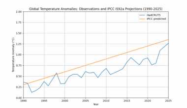 [OC] IPCC 1992 Predictions and Observed Global Temperatures