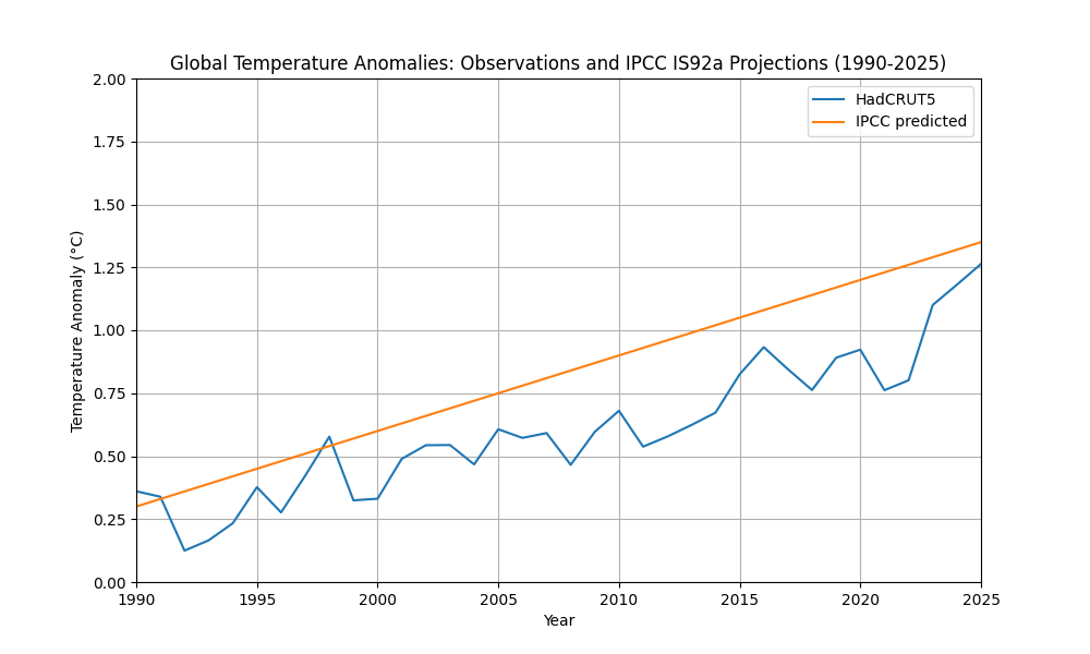 [OC] IPCC 1992 Predictions and Observed Global Temperatures