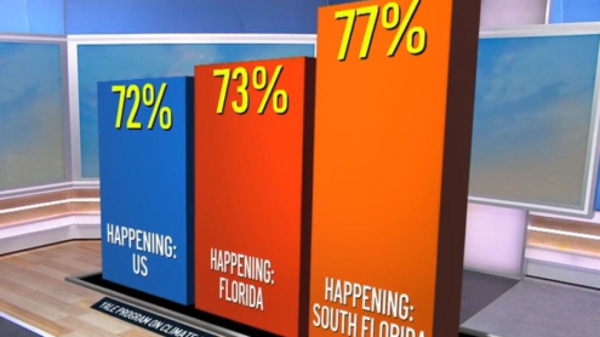 Yale survey – NBC 6 South Florida