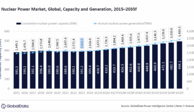 Group Projects 100-GW Rise in Global Nuclear Power Capacity Across Next Decade