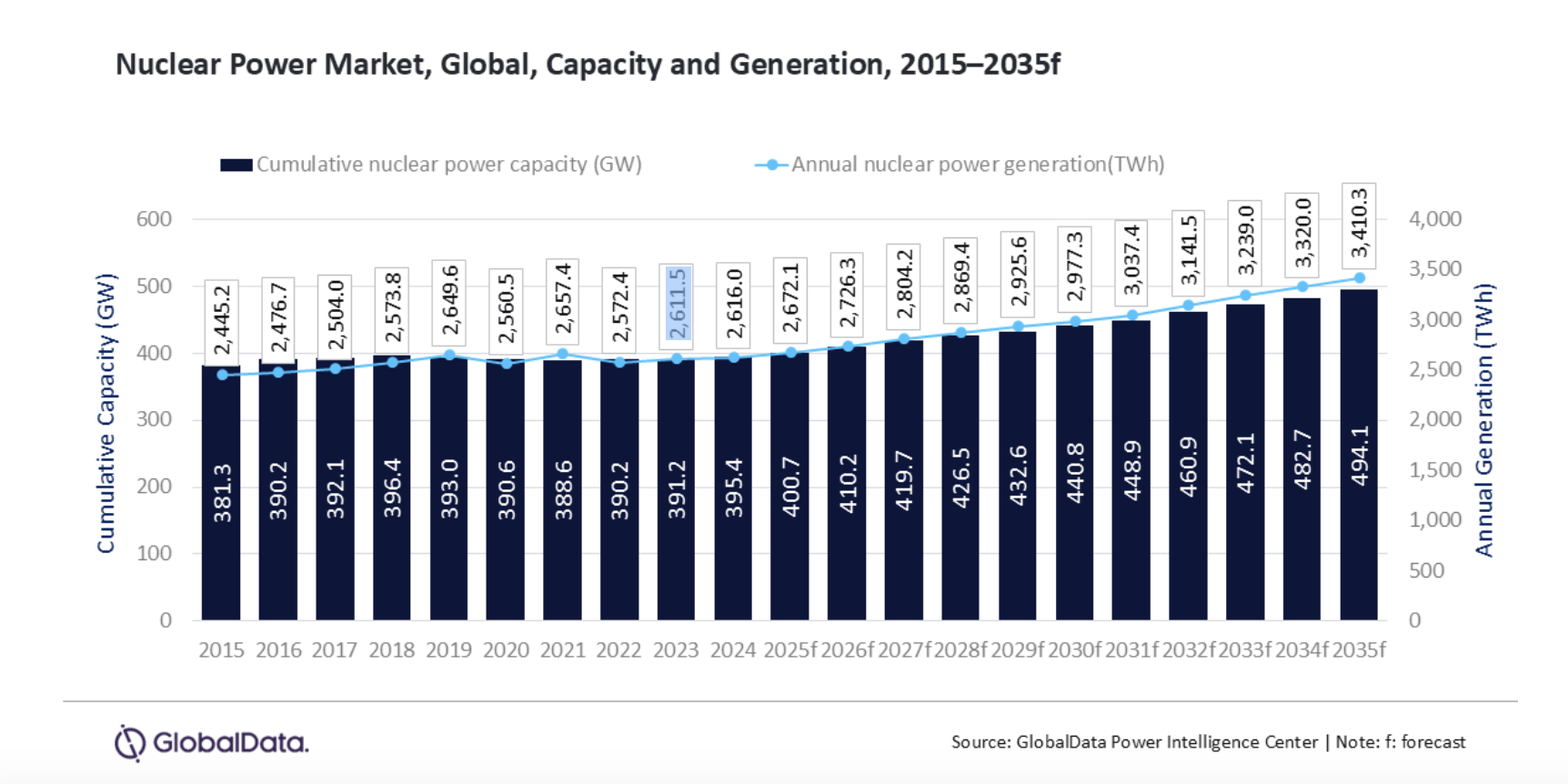 Group Projects 100-GW Rise in Global Nuclear Power Capacity Across Next Decade