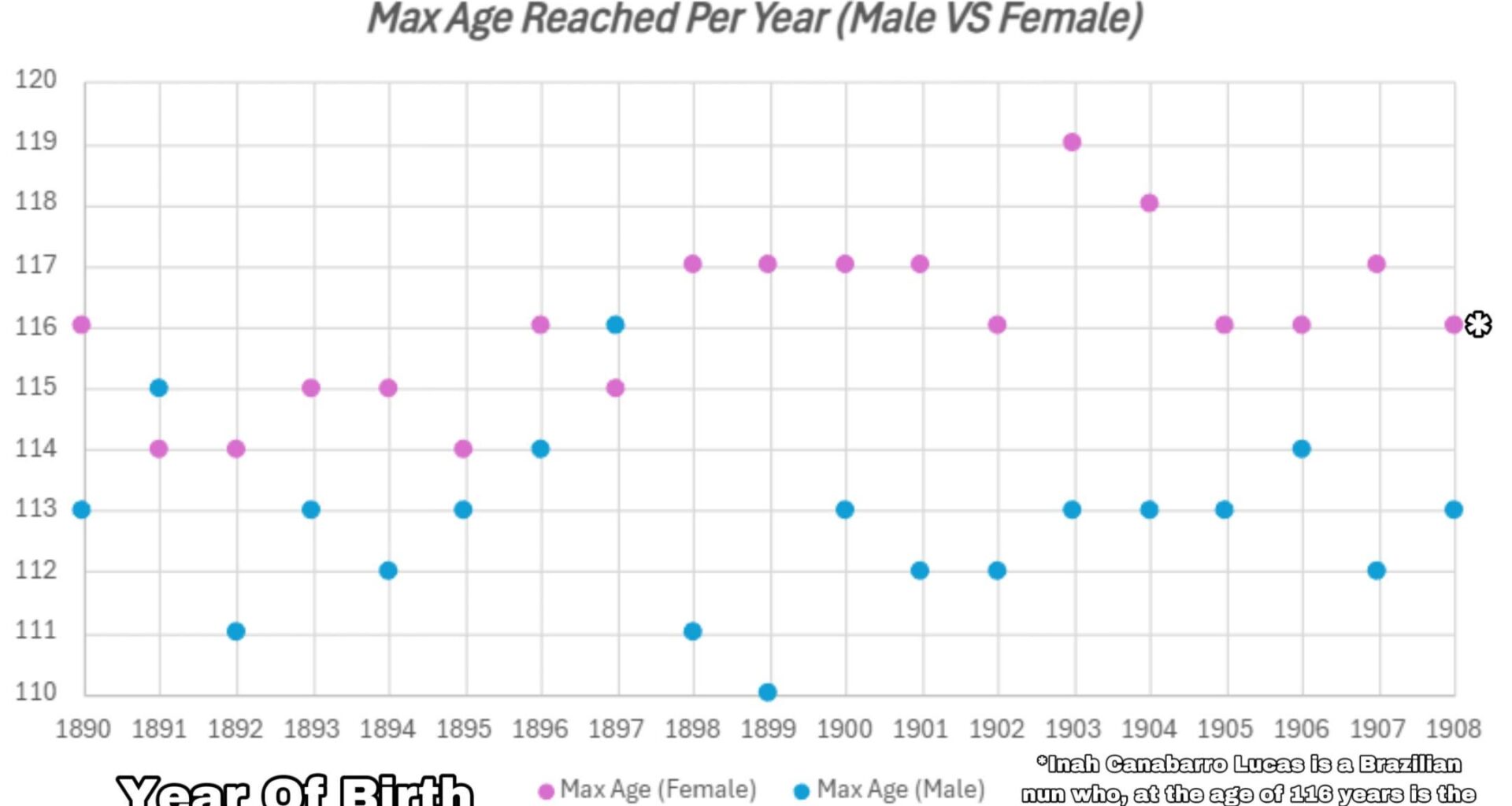 Maximum Age reached by year of birth [OC]