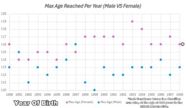 Maximum Age reached by year of birth [OC]