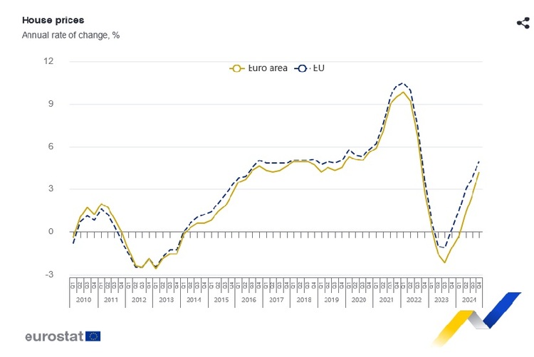 България е първа по поскъпване на жилищата в ЕС и през четвъртото тримесечие, отчита Евростат
