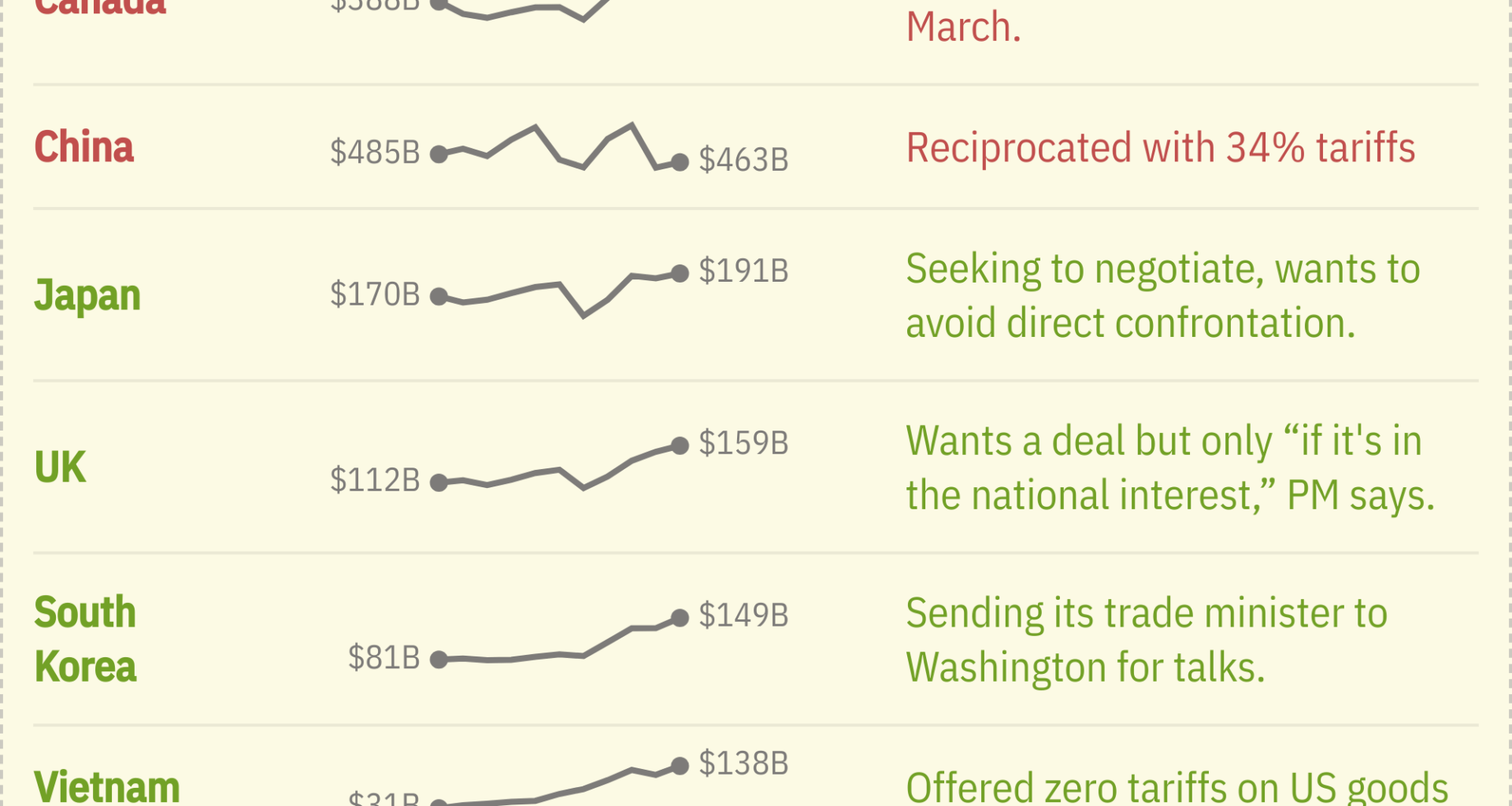 [OC] How America's biggest trading partners are responding to tariffs